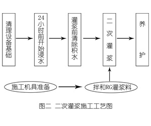 黑龙江灌浆料施工工艺—文字完整版